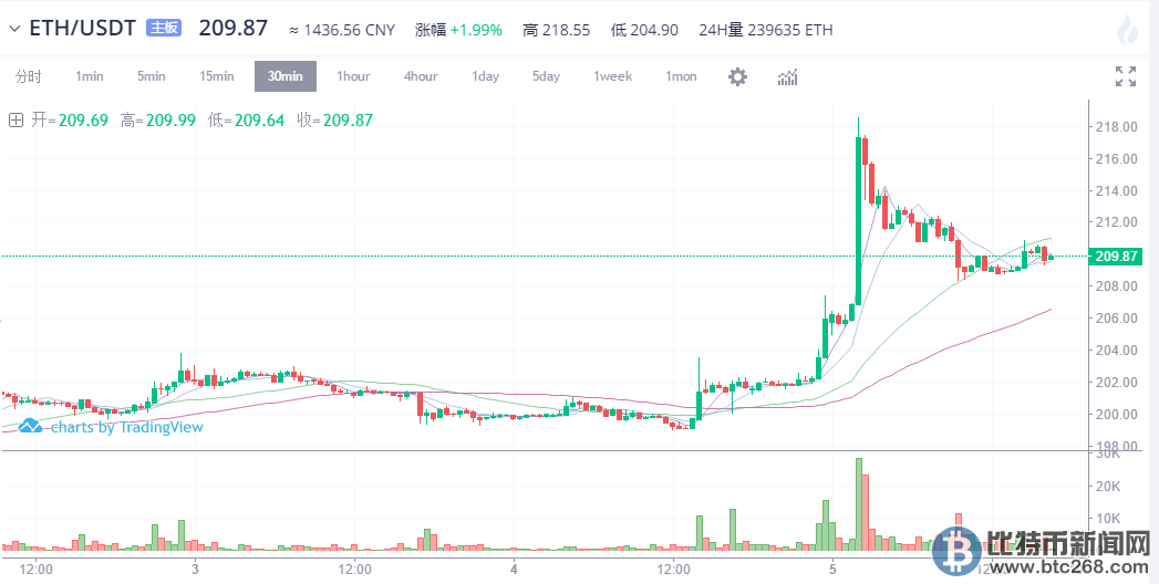 以太坊币今日行情，最新价格、市场走势、影响因素及前景展望分析