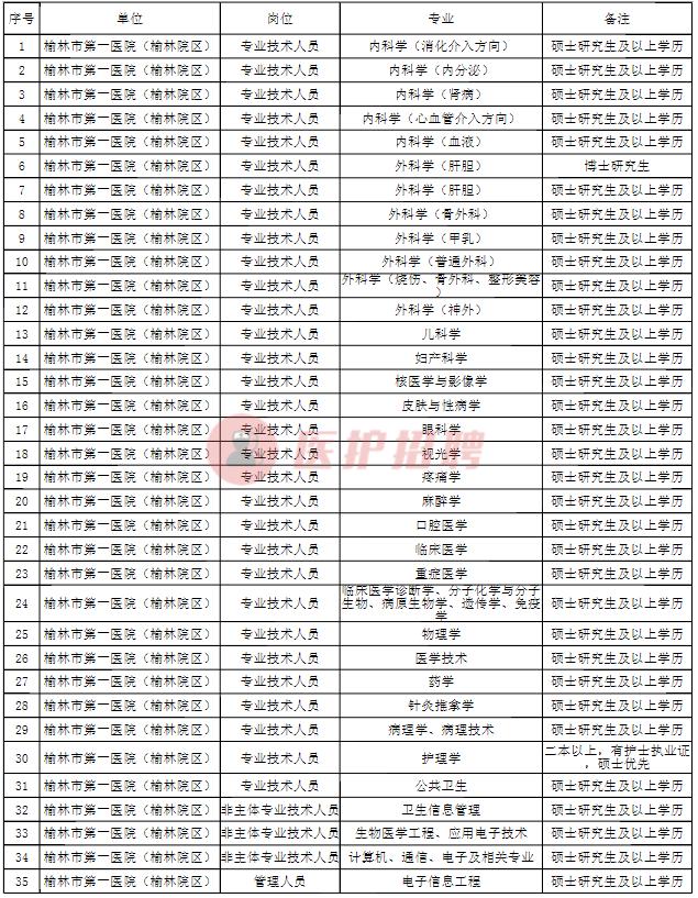 榆林最新招聘信息汇总