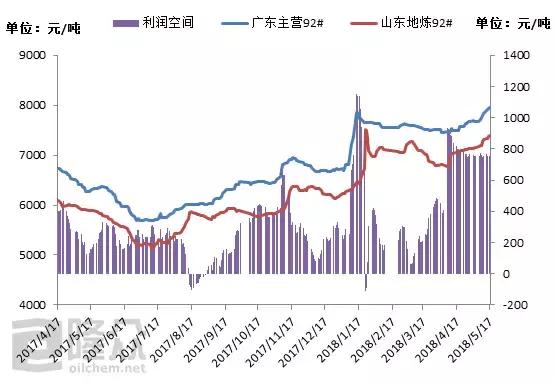 国内油价动态更新，变化中的自信与成就感