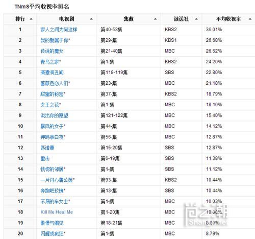 电视剧收视率排行