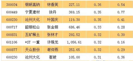 最新牛散持股深度分析与观点阐述，一览表揭秘牛散持股动向