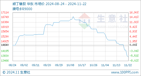 海南橡胶价格最新动态更新📣🌱