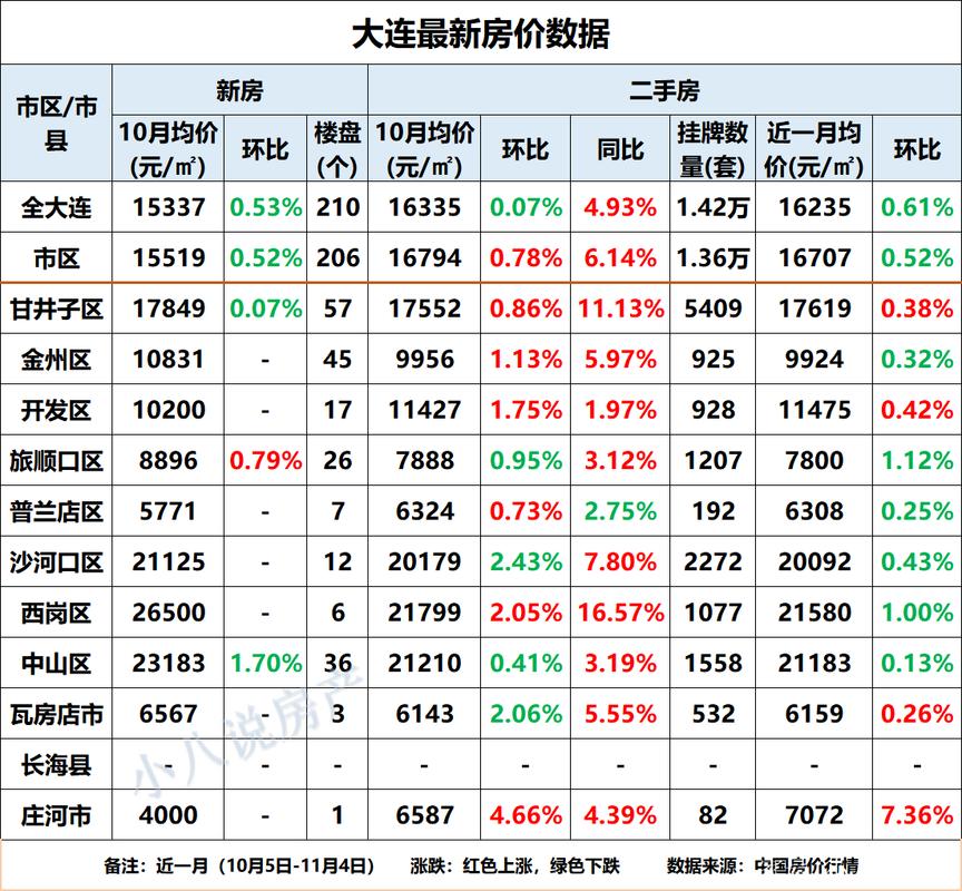 大连房价最新动态，市场走势、热门区域与购房指南