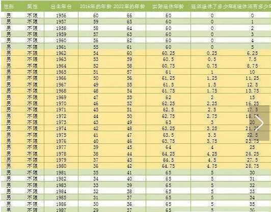 2015年退休年龄最新规定详解