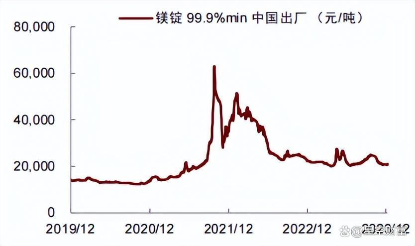 镁最新报价，市场走势分析及其影响深度解读