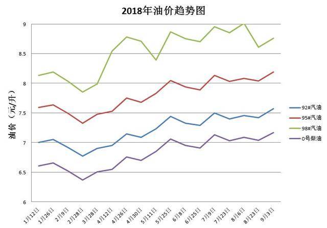 92号汽油最新价格