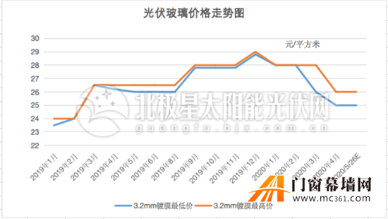光伏玻璃最新进展与动态