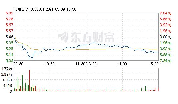 天海防务股票行情,天海防务股票行情——高科技的海洋守护者，引领智能时代新潮流
