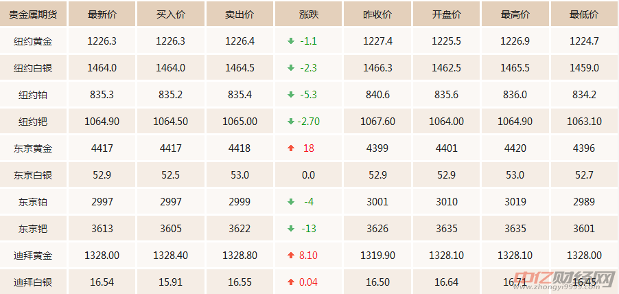 黄金价格