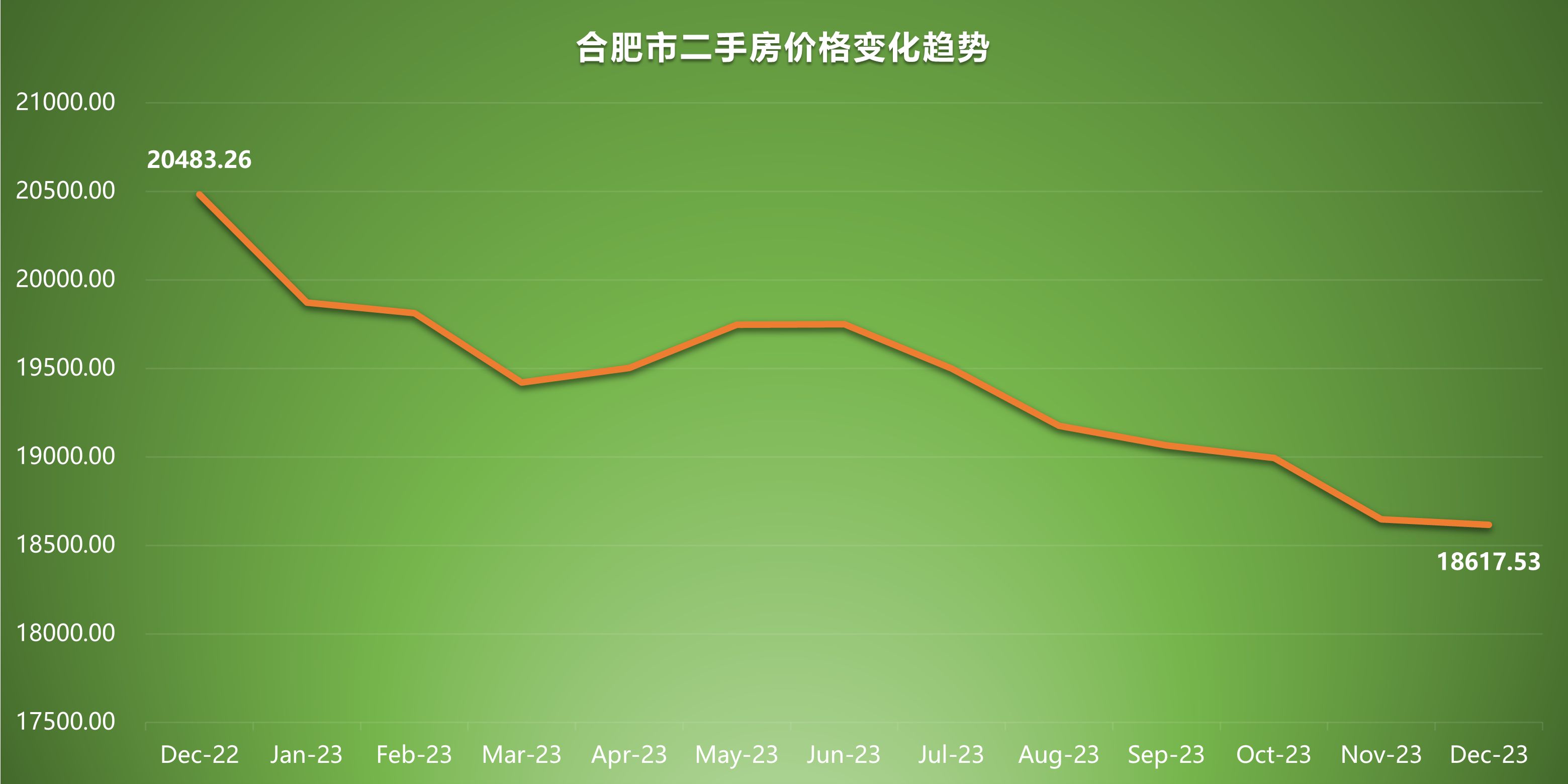 房价走势