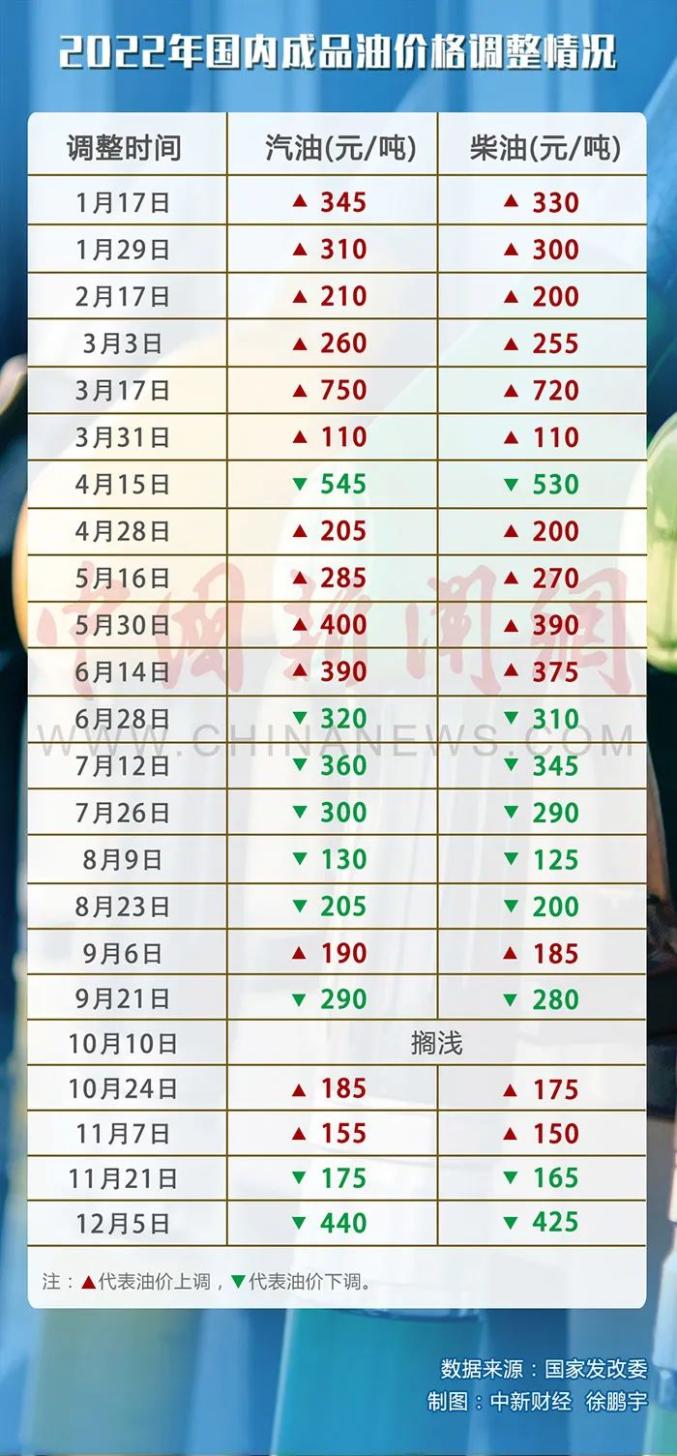 油价调整最新消息