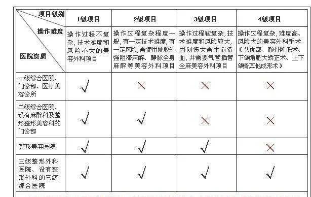 最新手术分级分类目录，时代里程碑的医学指南