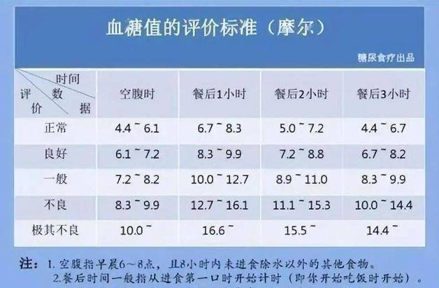 关注健康，血糖标准新规定2023最新解读