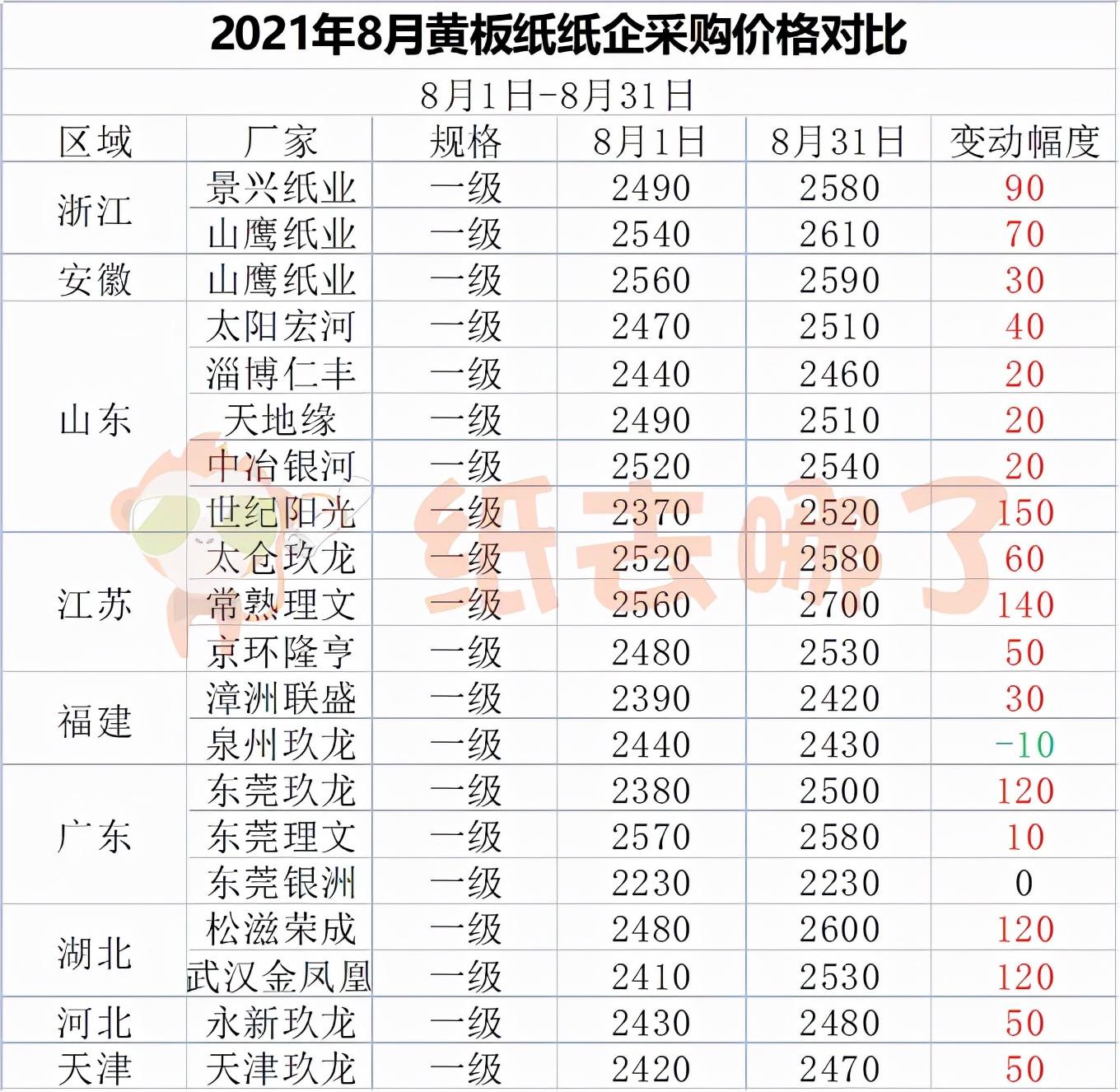 黄板纸最新价格行情及分析