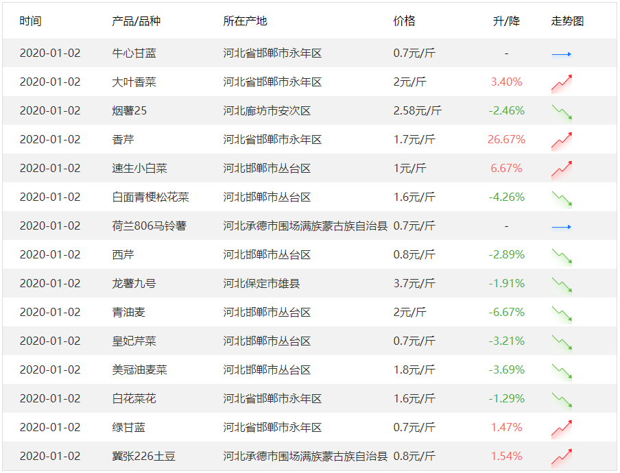 动态更新