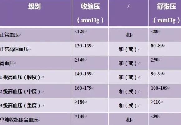 高血压最新标准及其论述详解
