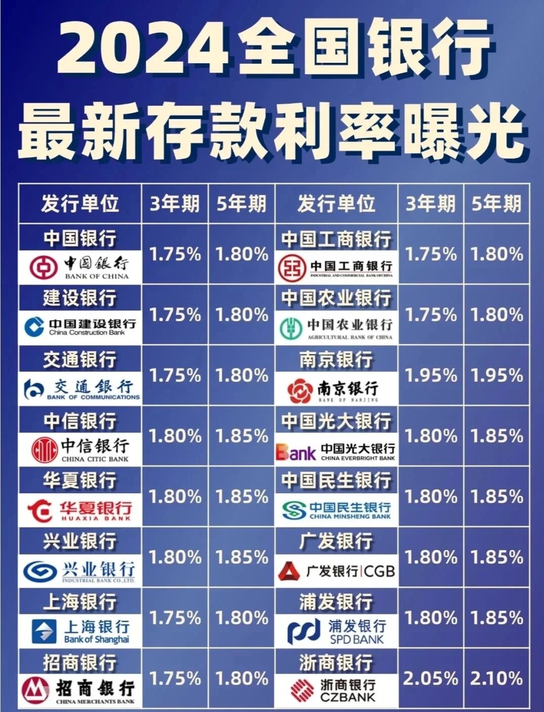 最新银行存款利率及科技产品介绍一览